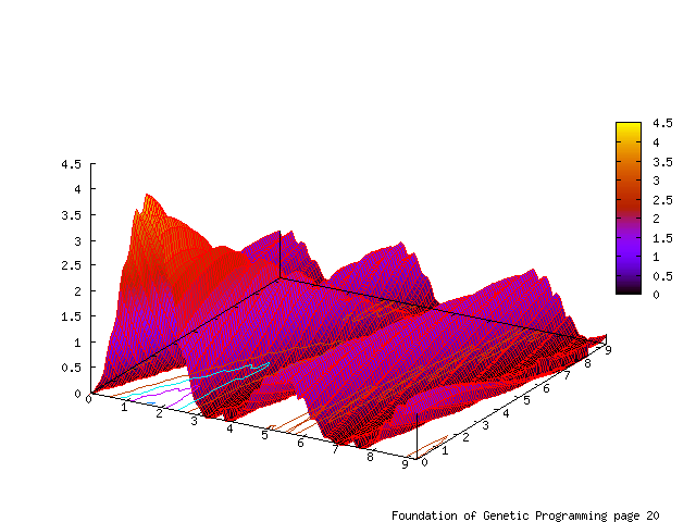 A complicated rugged fitness landscape