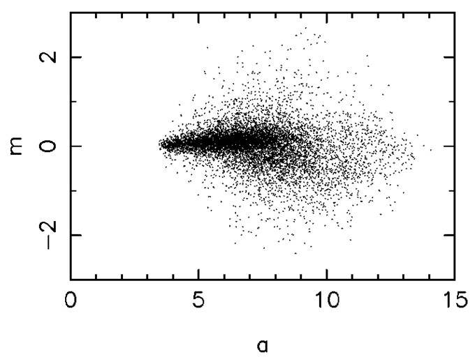 M A plot