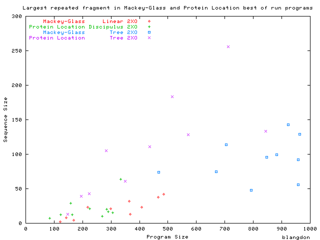 Largest repeated fragment in Mackey-Glass and Protein Location best of run programs