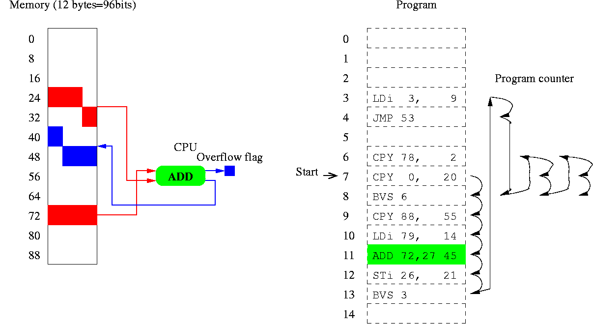Architecture of T7 and example random program