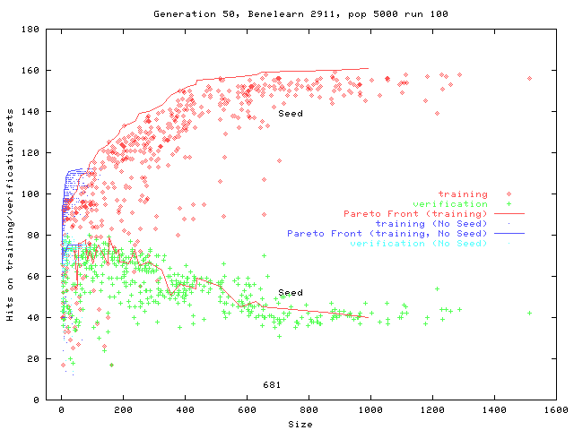 Final population in Seeded and unseeded Insurance runs