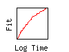 fitness rises logarithmically