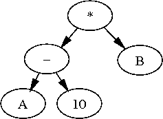 Tree (A-10)*B