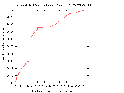 ROC sensitivity of Thyroid anomaly detection