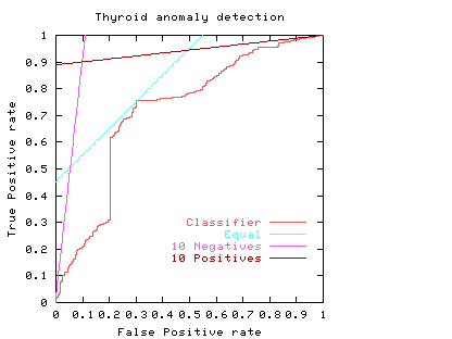 Optimal operating points on ROC Thyroid anomaly detection