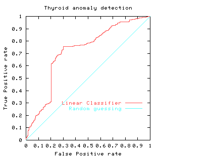 ROC Thyroid anomaly detection plus random