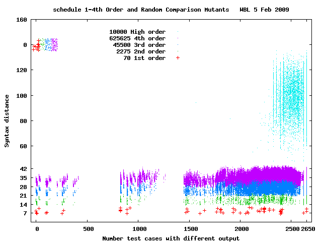Schedule first to fourth and random highest order comparsion mutants, SIR tests