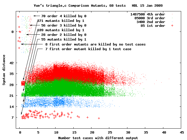 Yue's trainle.c predicate mutants, 60 tests